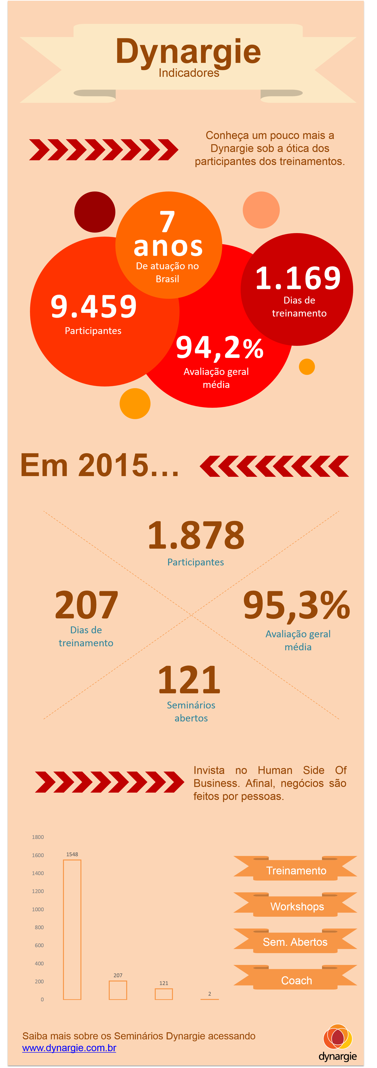 Infográfico Indicadores Dynargie Brasil 2015